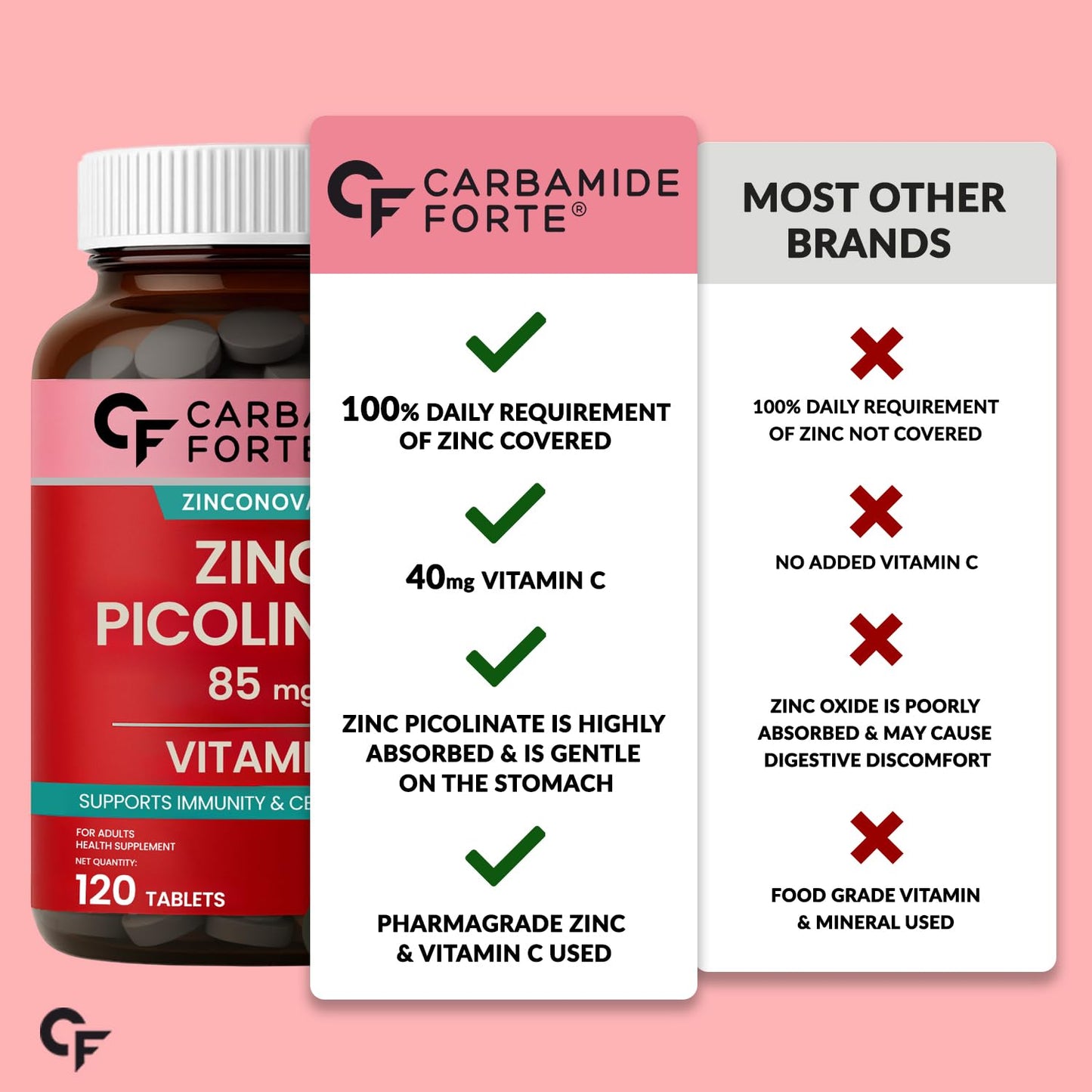 Carbamide Forte Zinc Picolinate supplement bottle with comparison chart on a pink background