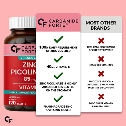 Carbamide Forte Zinc Picolinate supplement bottle with comparison chart on a pink background
