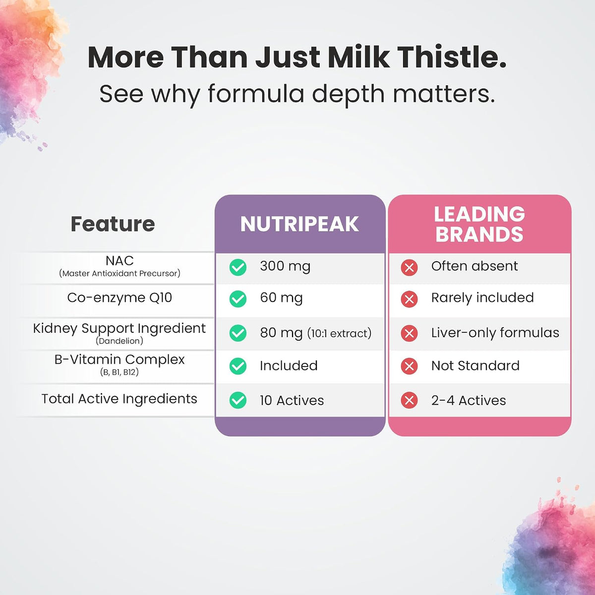 NUTRIPEAK Milk Thistle + NAC Liver & Kidney Support Capsules | 250mg Milk Thistle, 300mg NAC & 60mg CoQ10 Per Serving | 60 Veg Capsules | Daily Wellness Supplement for Men & Women