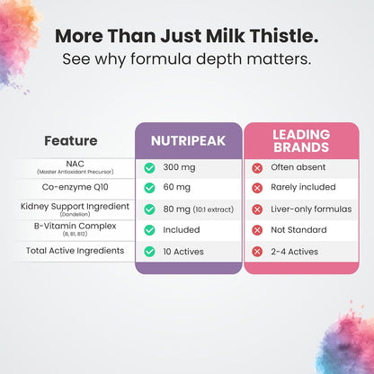 NUTRIPEAK Milk Thistle + NAC Liver & Kidney Support Capsules | 250mg Milk Thistle, 300mg NAC & 60mg CoQ10 Per Serving | 60 Veg Capsules | Daily Wellness Supplement for Men & Women
