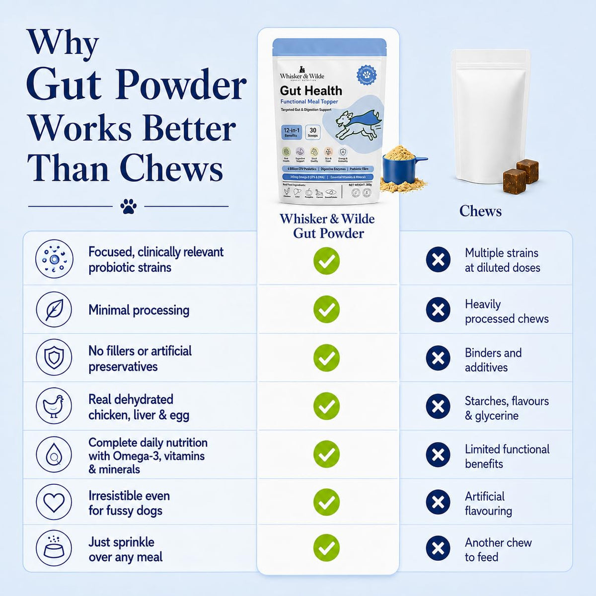 Whisker and Wilde Dog Gut Health Supplement Powder | 6 Billion CFU Probiotics for Paw Licking, Loose Stools, Gas and Itching | with Prebiotics, Digestive Enzymes and Omega-3 | 300g, 30 Daily Scoops