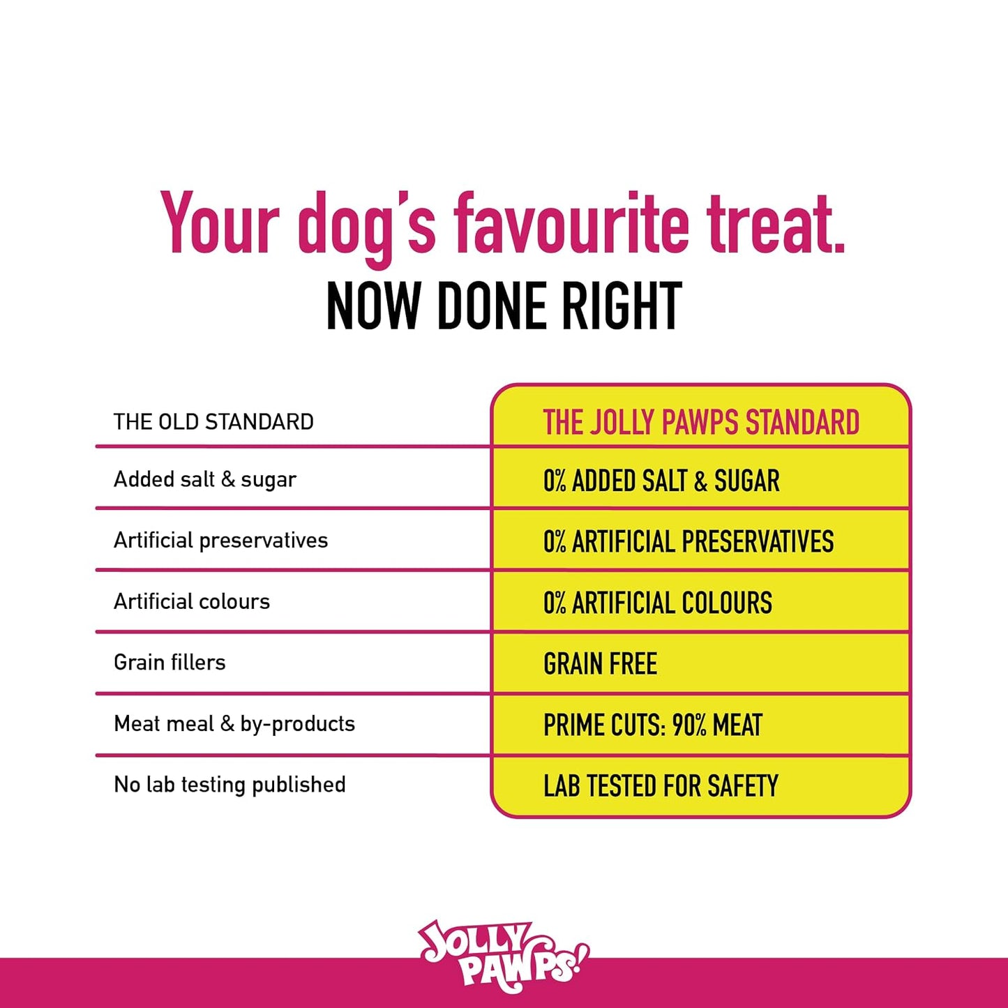 Jolly Pawps Chicken Sliced Tenders Dog Treat – 90% Prime Cut Meat, Lab Tested, Grain Free, 0% Salt or Sugar, Dog Treats for Adult Dogs & Puppies 85g