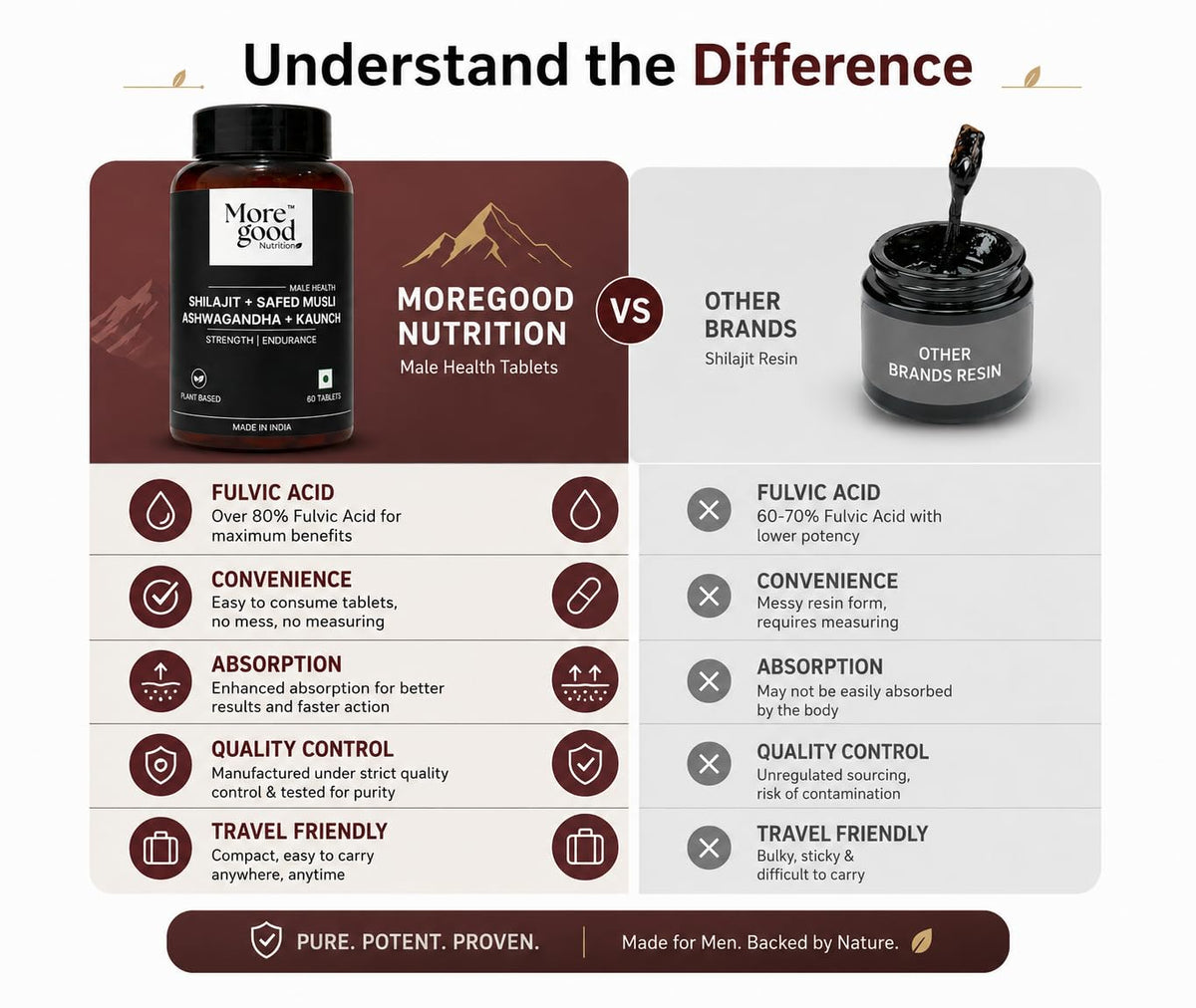 MoreGood Nutrition Pure Shilajit Ashwagandha Tablets for Men with Safed Musli Kaunch Beej Gokshura Akarkhara Ayurvedic Herbal Supplement for Energy Stamina Strength and Daily Wellness 60 Tablets