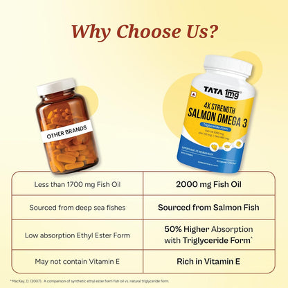 Tata 1mg Salmon 4X Omega | Omega-3 Fish Oil for Heart, Eye & Brain Health | 2000 mg Salmon Fish Oil, 720 mg EPA, 480 mg DHA | 60 Capsules