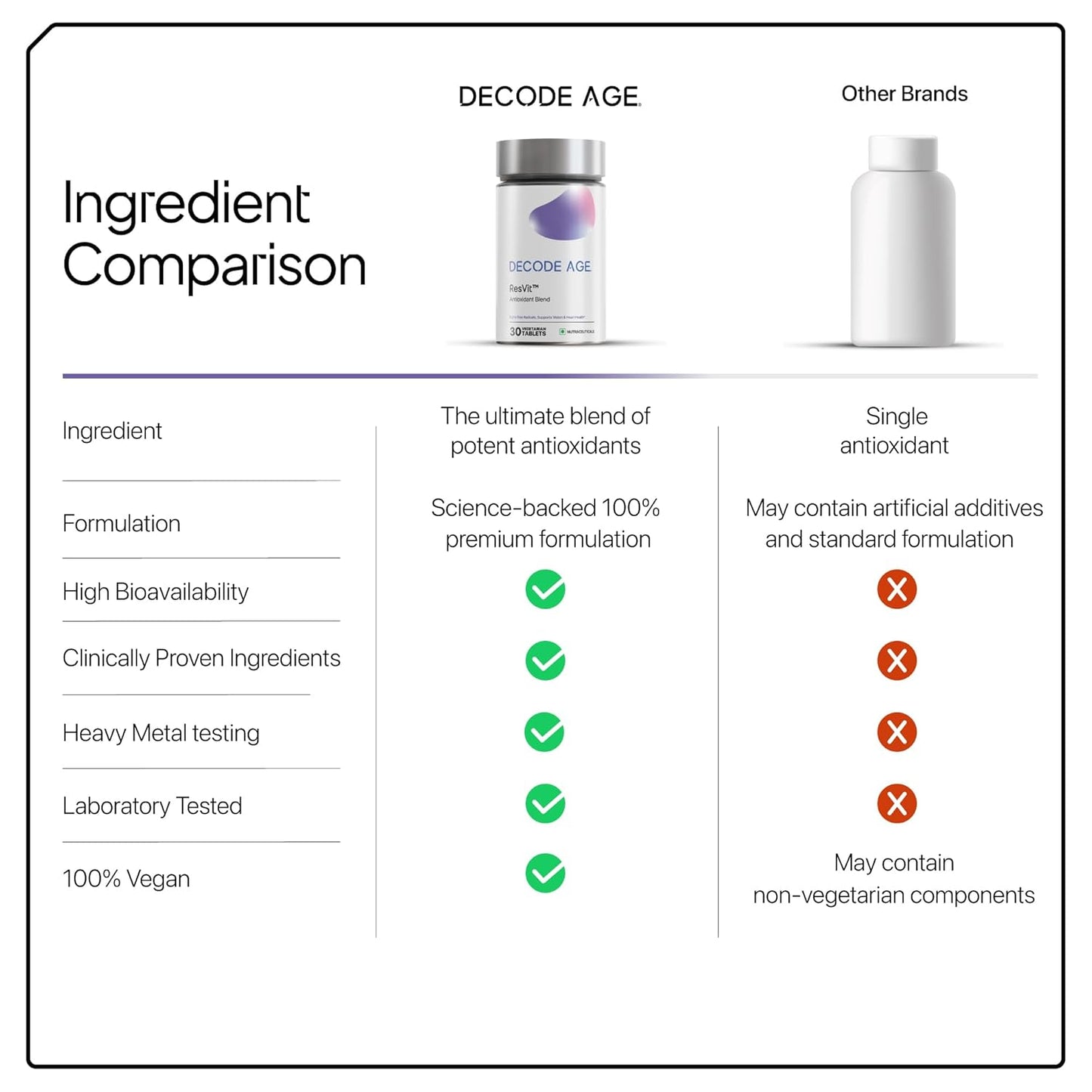 Comparison chart between Decode Age product and other brands on ingredients, formulation, and testing methods.