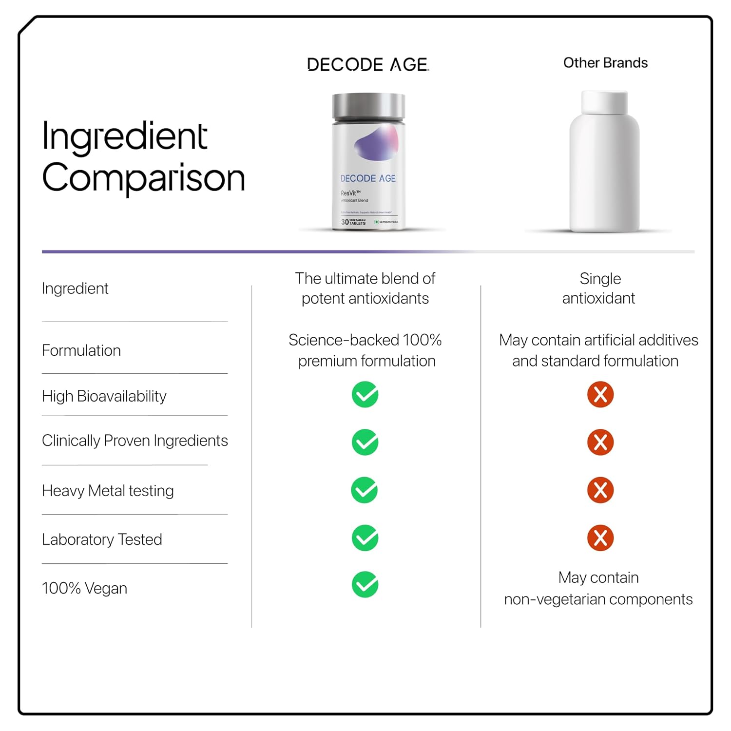 Comparison chart between Decode Age product and other brands on ingredients, formulation, and testing methods.