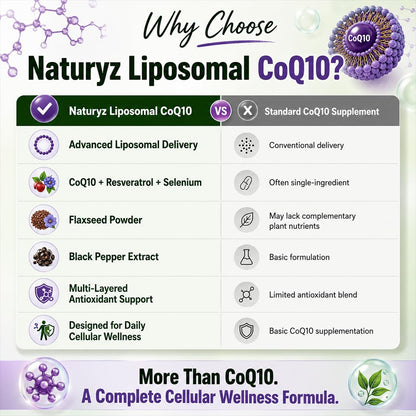 NATURYZ Liposomal CoQ10 200mg with Flaxseed, Resveratrol & Selenium | Advanced Cellular Energy & Antioxidant Formula | Black Pepper for Enhanced Nutrient Absorption | Supports Heart Health, Energy & Healthy Ageing 30 Veg Capsules