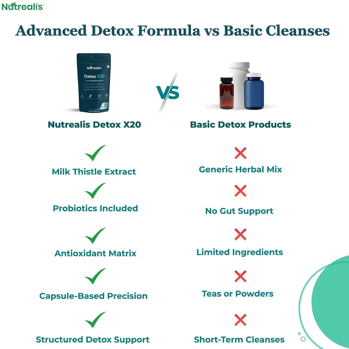 Liver Detox Supplement with Milk Thistle, Amla, Probiotics & Prebiotics (60 Veg Capsules) | Liver Gut & Lung Detox Support | Herbal Liver Cleanse Capsules for Men & Women