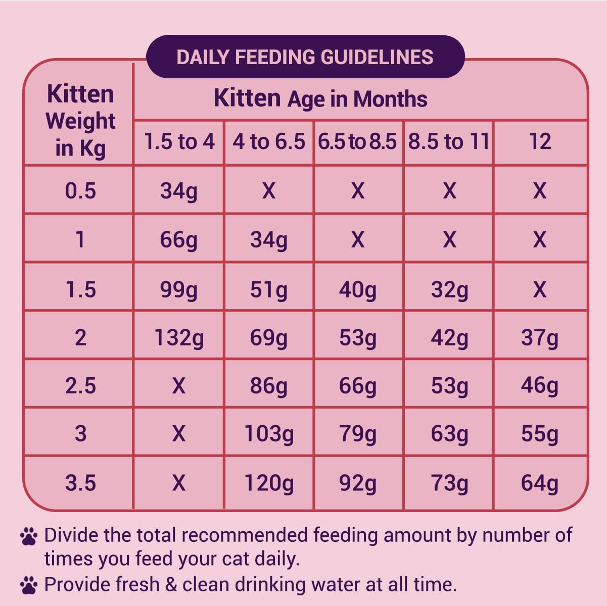 Purrfeto Kitten Dry Cat Food | Chicken & Ocean Fish | 1.2 kg | 40% Reduction in Urinary Track Diseases |Promotes Brain & Vision Development | Enhances Immunity | Improves Digestive Health