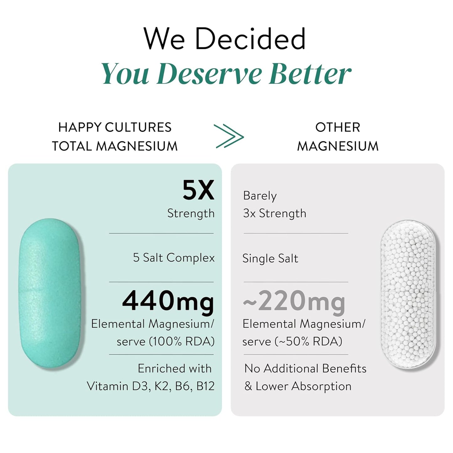 Happy Cultures 5X Total Magnesium Glycinate | 1400mg Blend of 5x Mg Complex | 440mg Elemental Magnesium | Vitamin D3, K2, B6, B12 | Promotes Deep Sleep, Muscle Recovery & Heart Health | 60 Tablets
