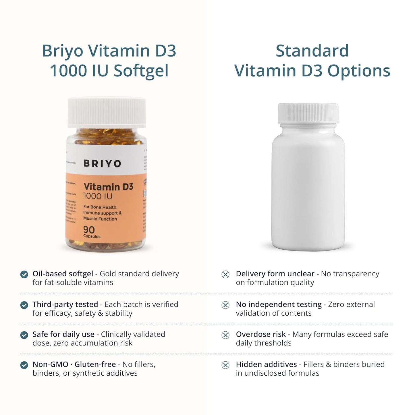 Comparison chart of Briyo Vitamin D3 1000 IU Softgel with standard Vitamin D3 options on a white background.