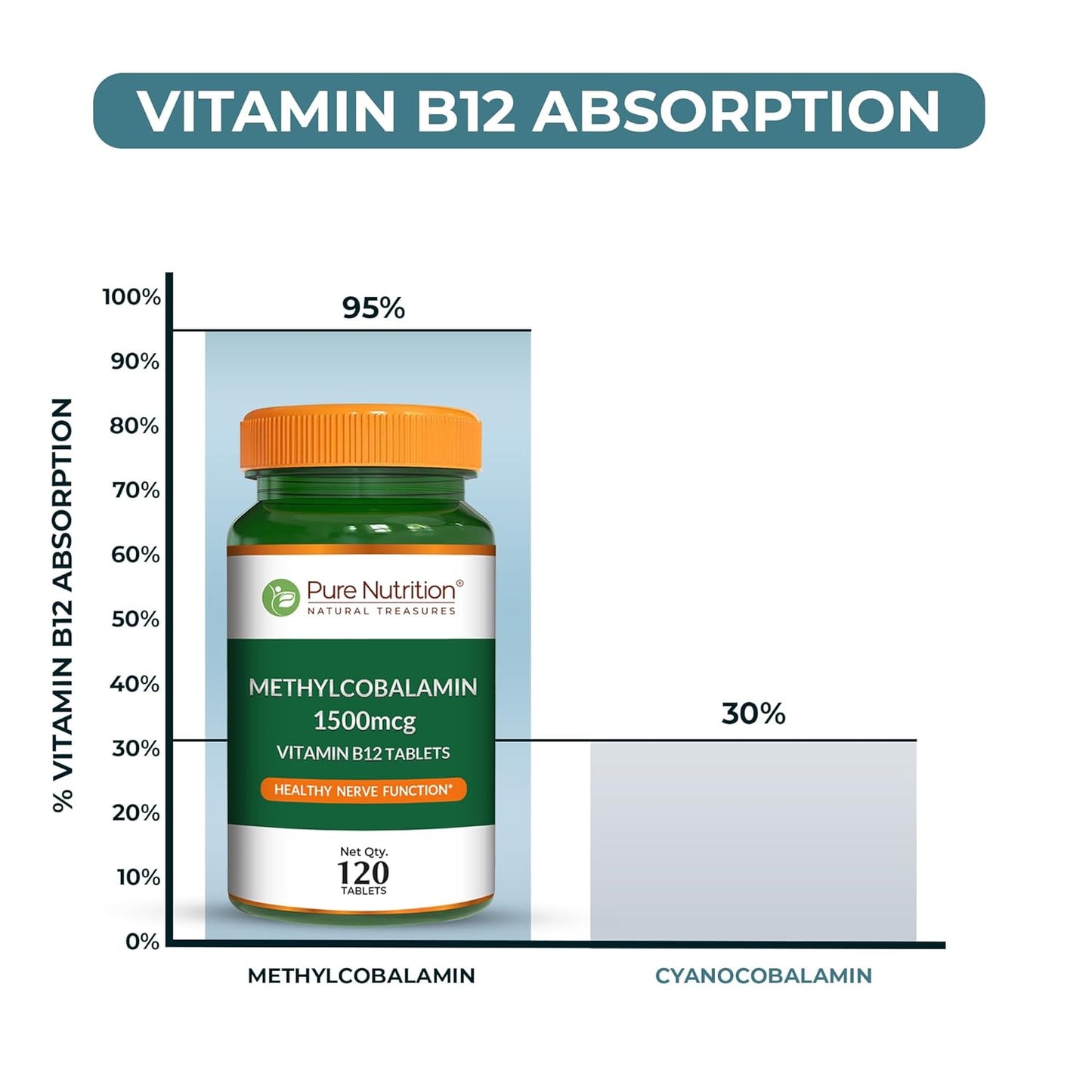 Pure Nutrition Vitamin B12 (1500mcg) - 120 Veg Tablets | Methylcobalamin B12 for Men & Women | Boosts Immunity & Energy Levels | Supports Brain, Nerve & Heart Health | Essential for Red Blood Cell Formation