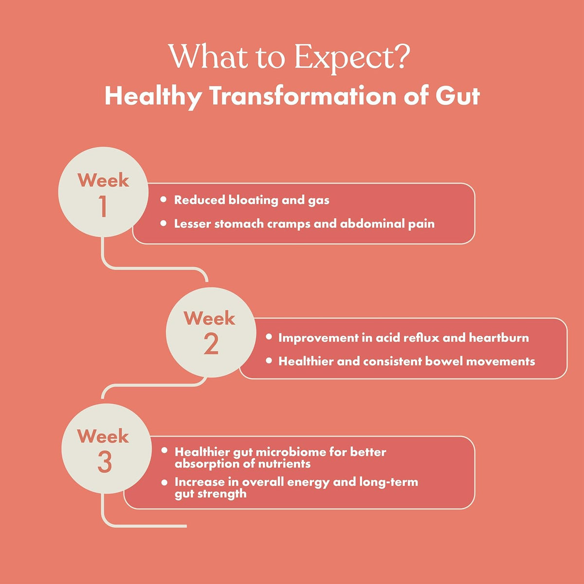 Infographic detailing the healthy transformation of gut over three weeks on a pink background.