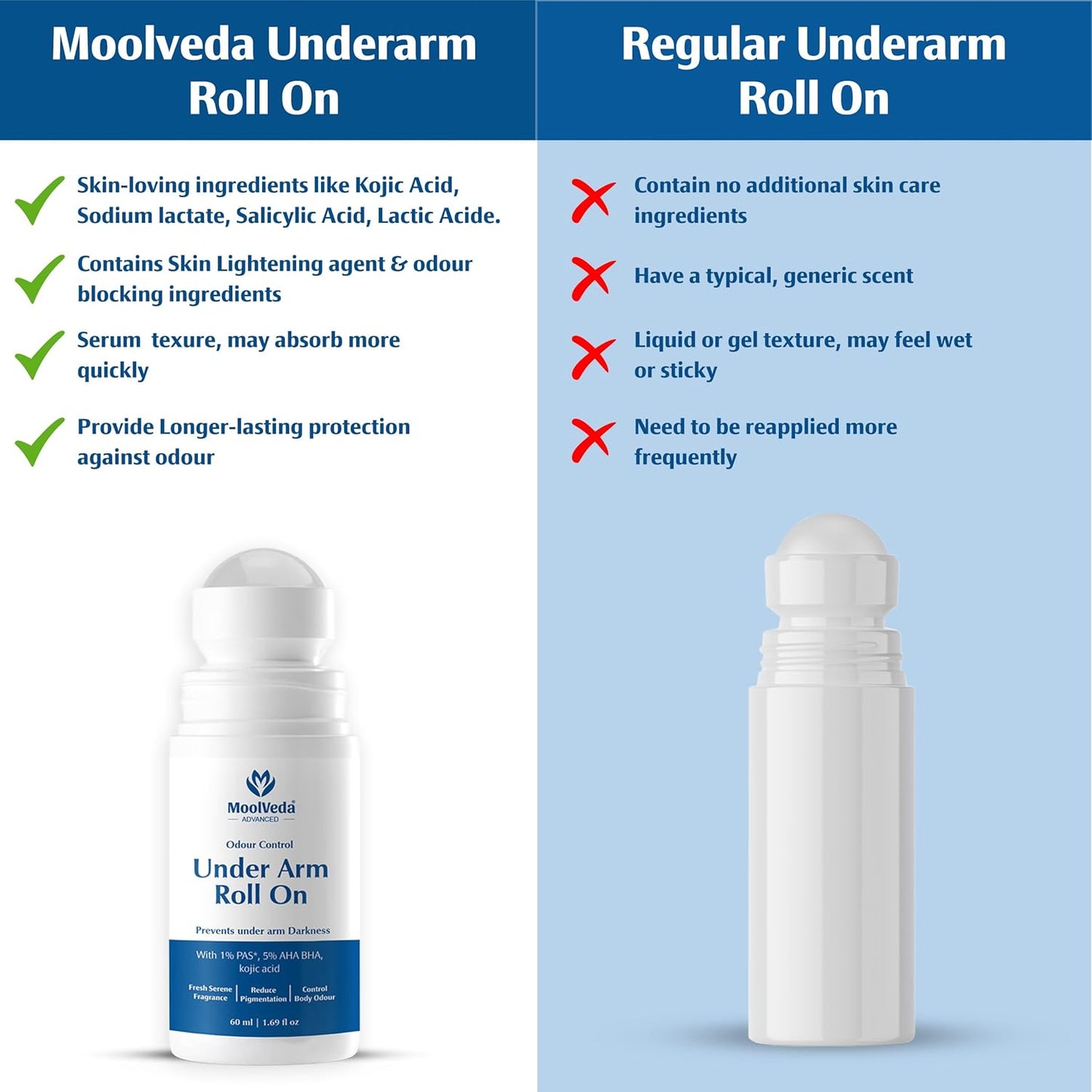 Comparison chart of Moolveda Underarm Roll On and Regular Underarm Roll On with features listed.