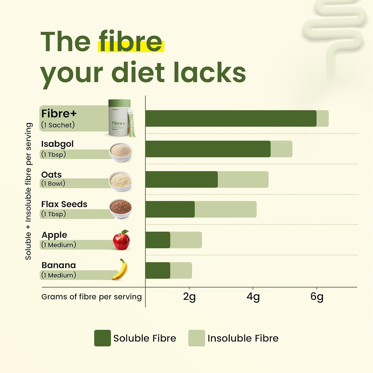 Supply6 Fibre+ Daily Fiber Supplement Powder, Soluble & Dietary Fiber, Isabgol Replacer for Digestive Support, Gut Health & Debloat, No Added Sugar, Non-GMO Sachets (Zesty Lime, 15 Servings)