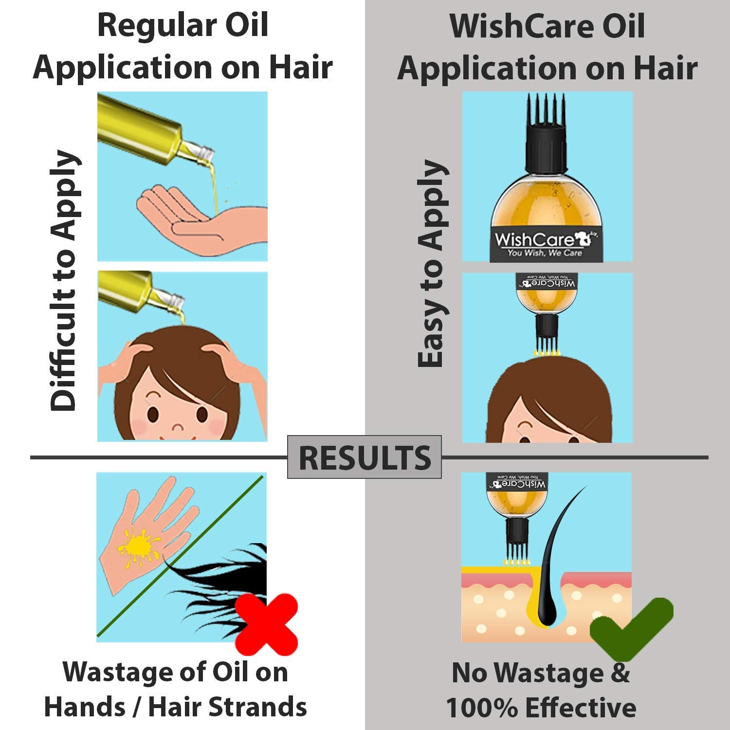 Comparison of regular oil application on hair versus WishCare oil application on hair with illustrations and text.