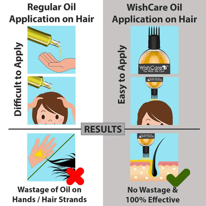 Comparison of regular oil application on hair versus WishCare oil application on hair with illustrations and text.