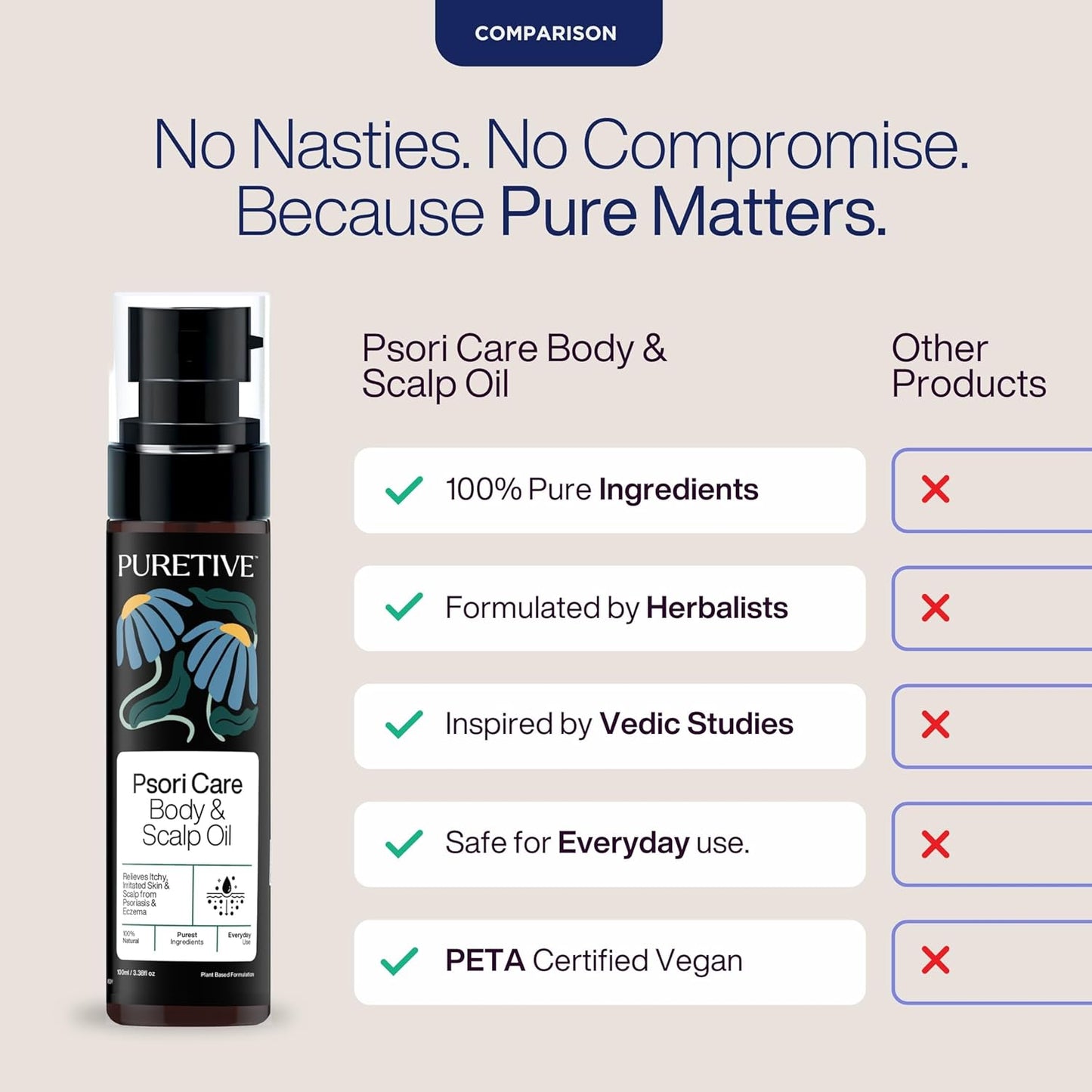 Psori Care Body & Scalp Oil bottle with Puretive branding, featuring product benefits on a beige background.