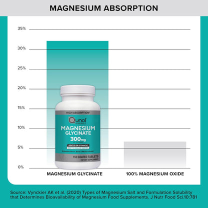 Qunol Magnesium Glycinate supplement bottle with a bar graph showing magnesium absorption comparison.