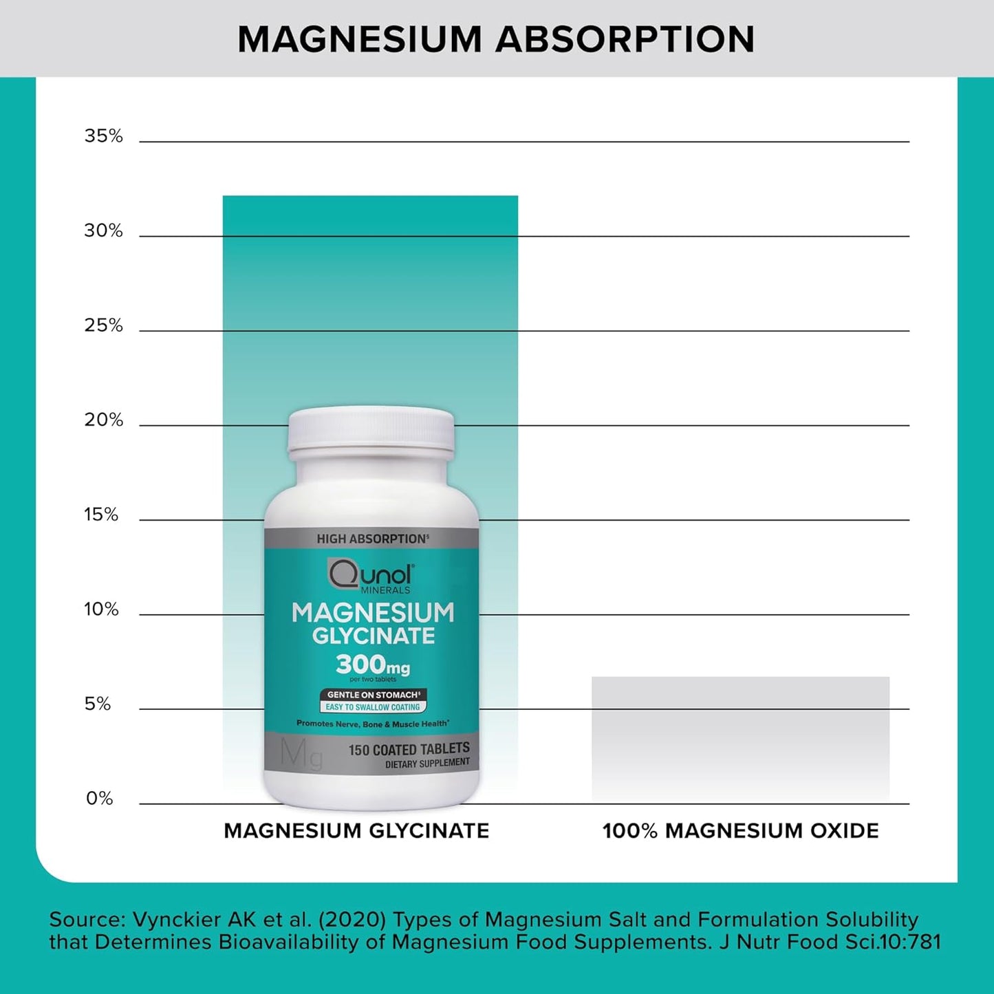 Qunol Magnesium Glycinate supplement bottle with a bar graph showing magnesium absorption comparison.