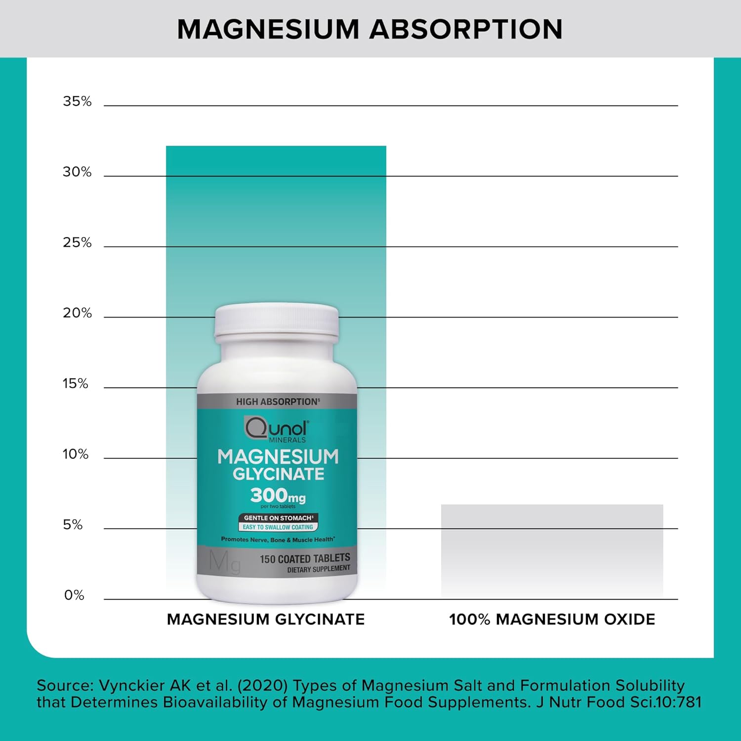 Qunol Magnesium Glycinate supplement bottle with a bar graph showing magnesium absorption comparison.
