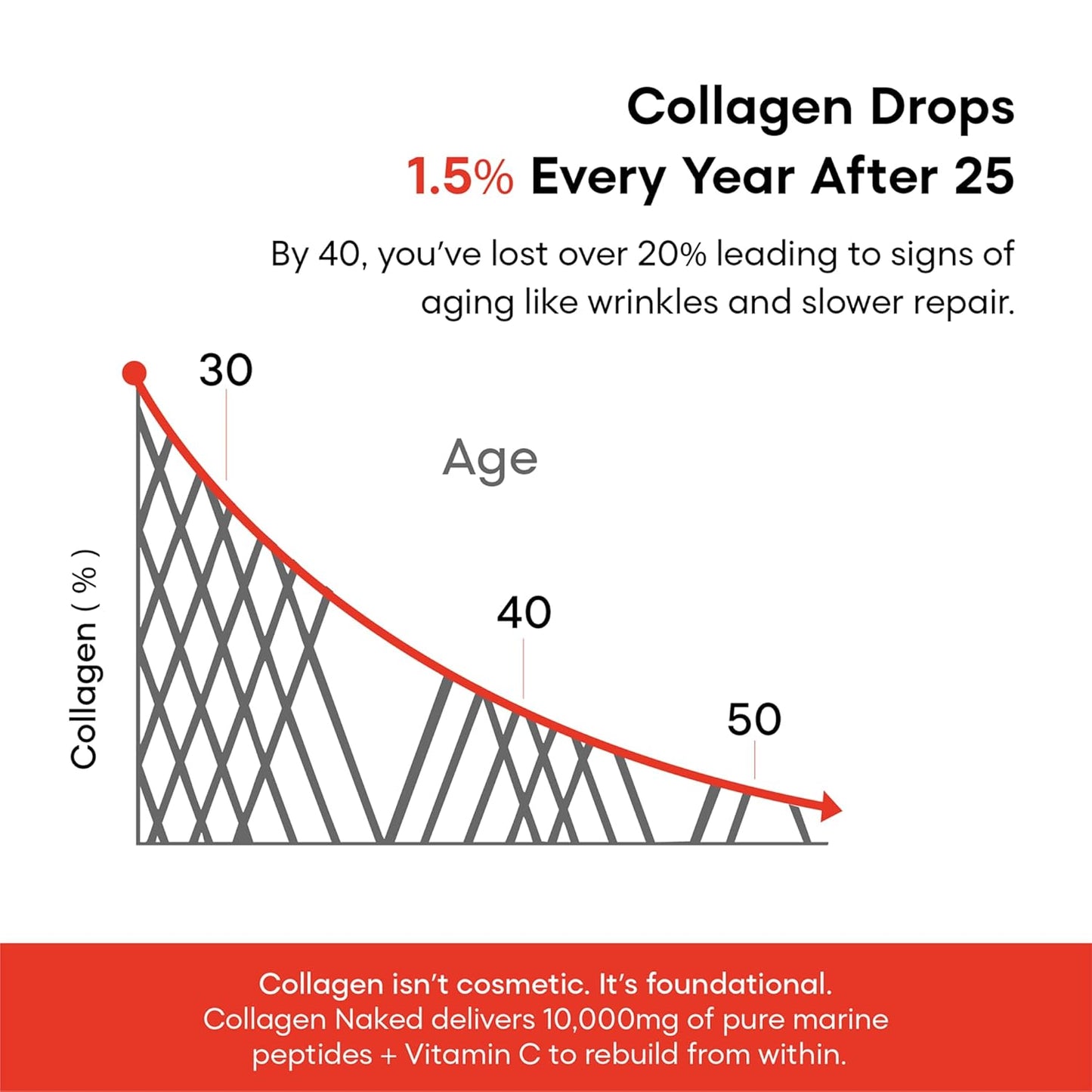 Graph showing collagen drop percentage with age and advertisement for Collagen Naked product.