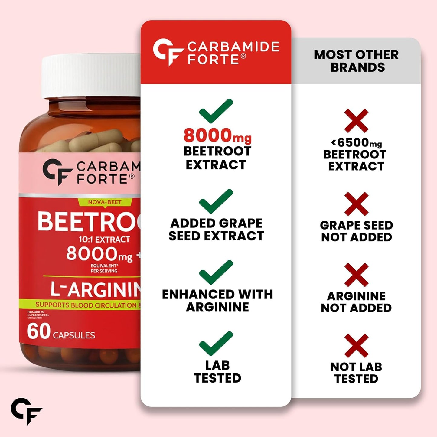 Carbamide Forte beetroot extract supplement bottle with comparison to other brands on a pink background