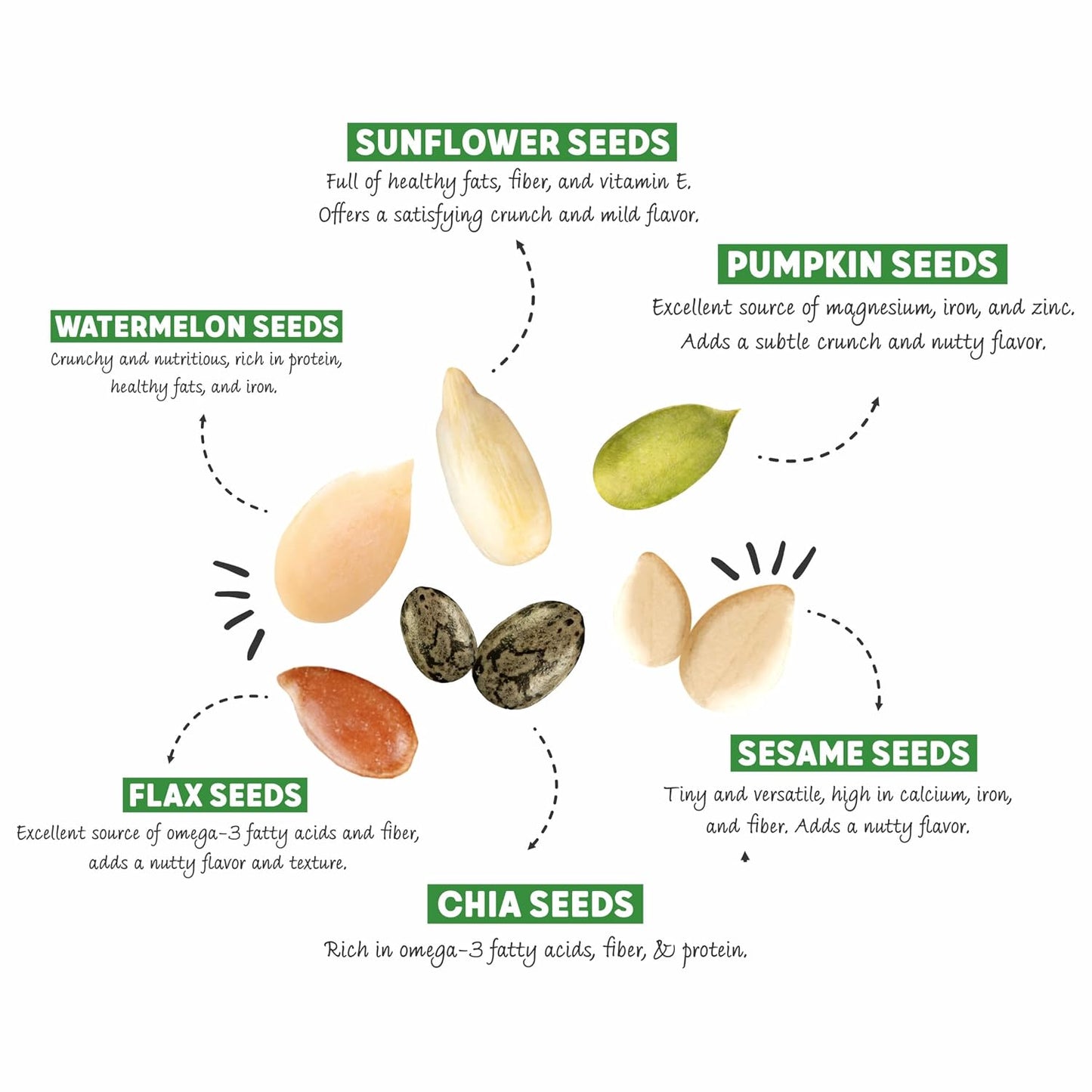 ProV Fusion Omega Boost Seed Mix | 200g | 5-Seed Blend: Pumpkin, Sunflower, Flax, Sesame & Chia | Rich in Omega-3