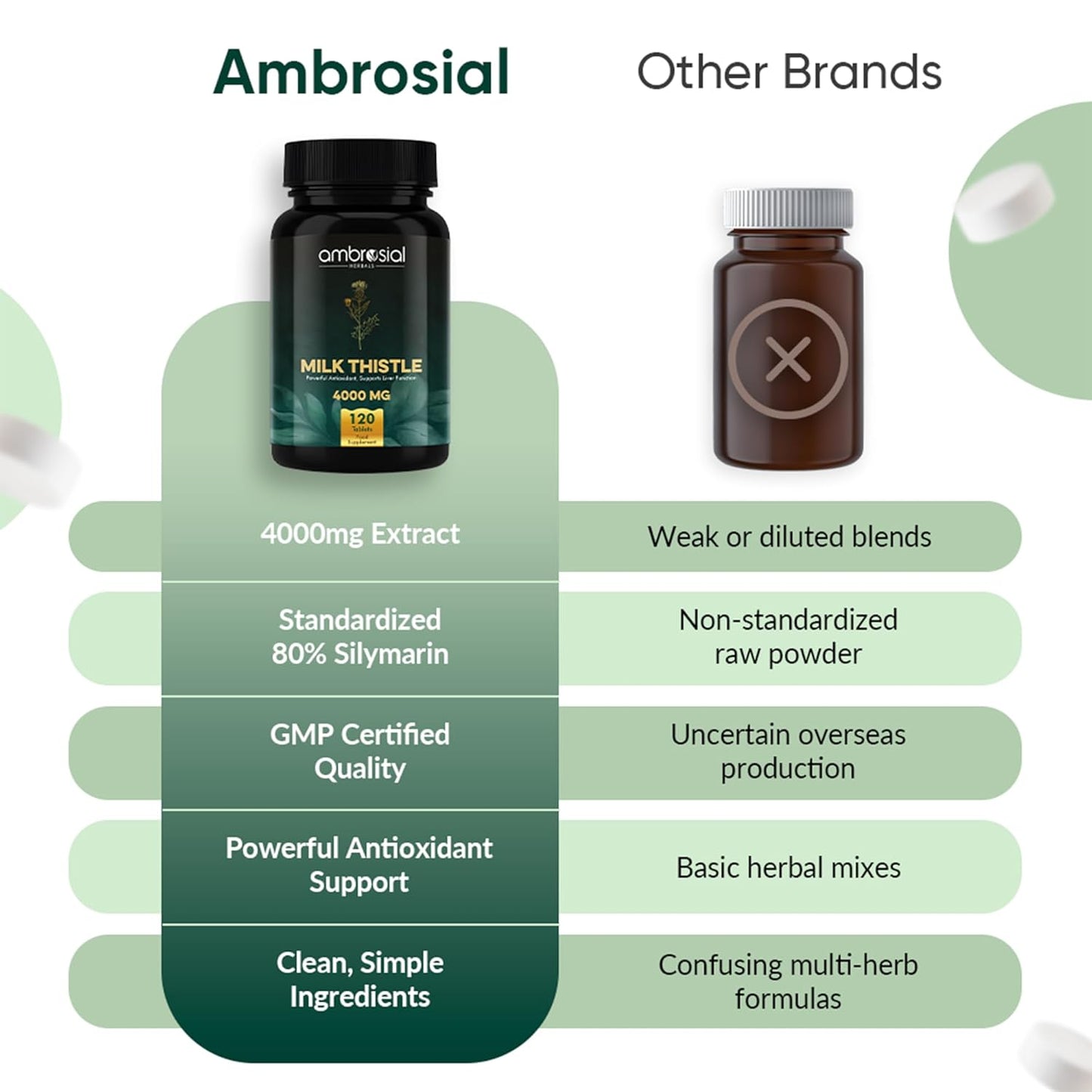 Comparison chart of Ambrosial Milk Thistle supplement with other brands on a white background.