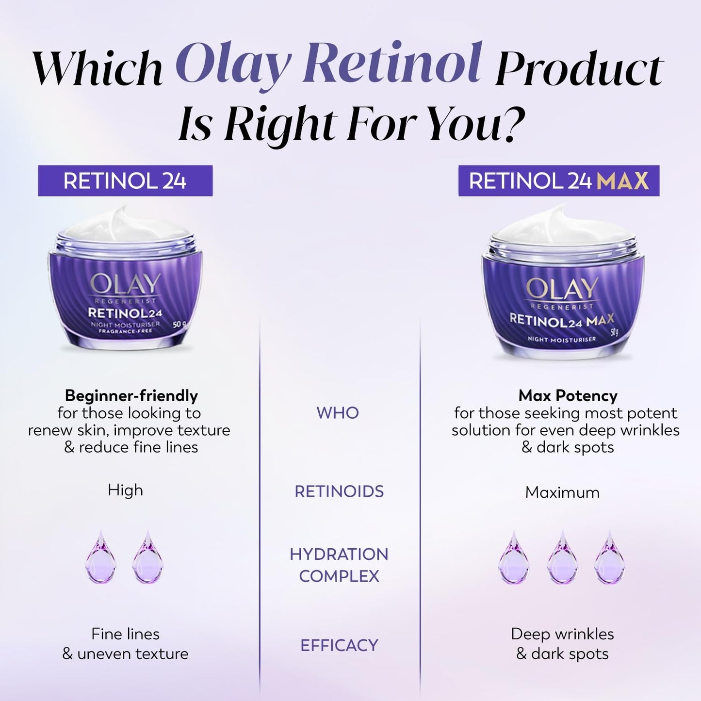Olay Retinol product comparison chart with Retinol 24 and Retinol 24 Max on a purple background.