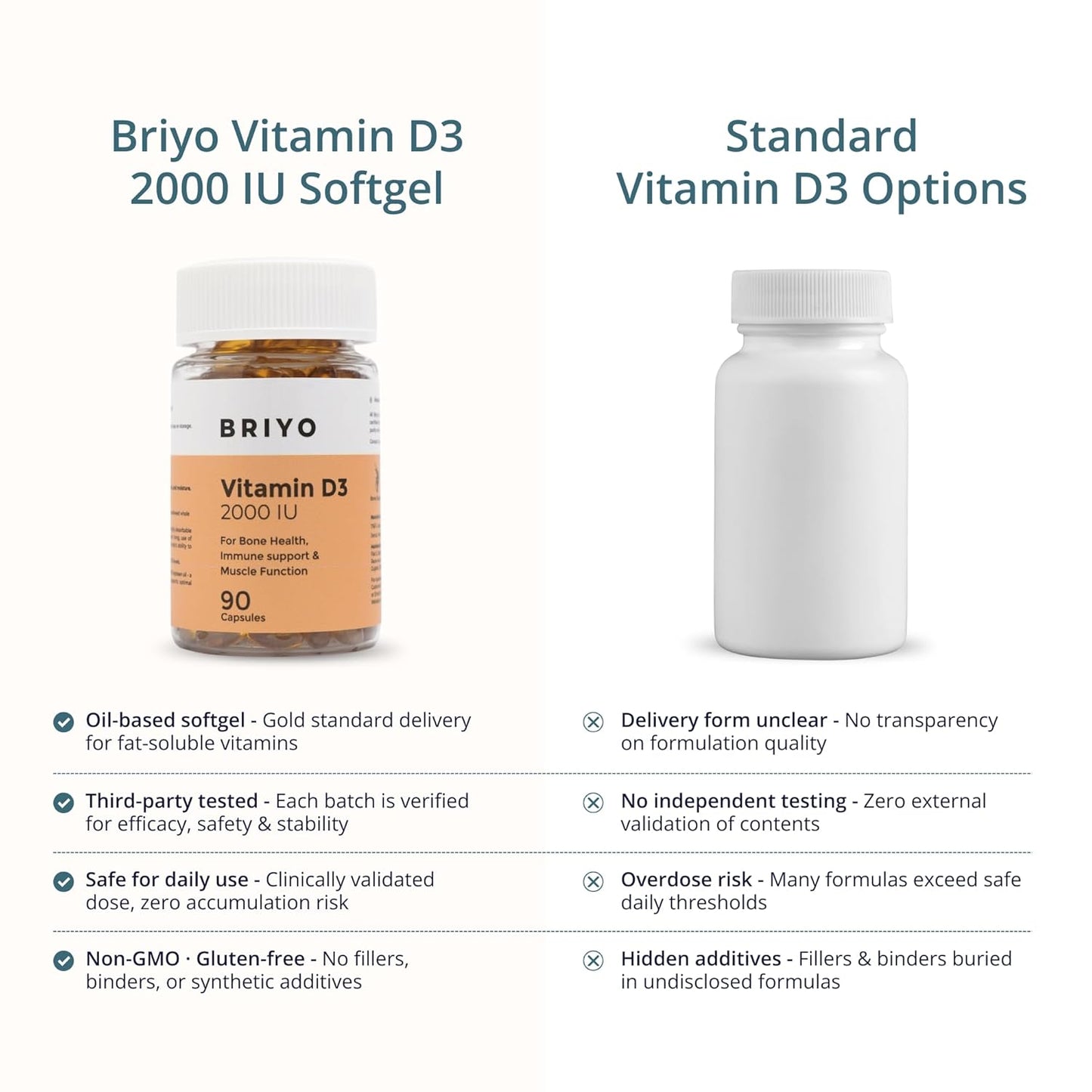 Comparison chart of Briyo Vitamin D3 2000 IU Softgel with standard Vitamin D3 options on a white background.