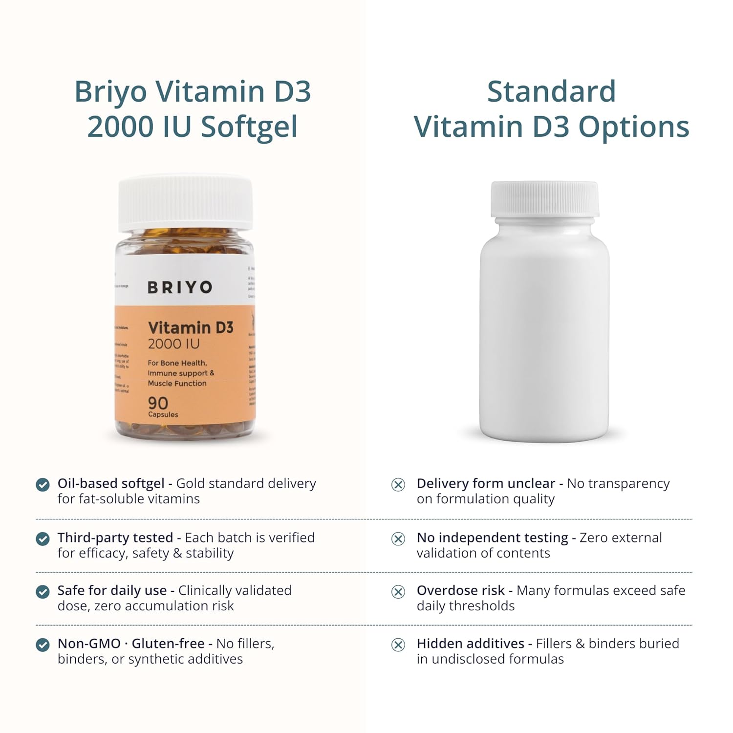 Comparison chart of Briyo Vitamin D3 2000 IU Softgel with standard Vitamin D3 options on a white background.
