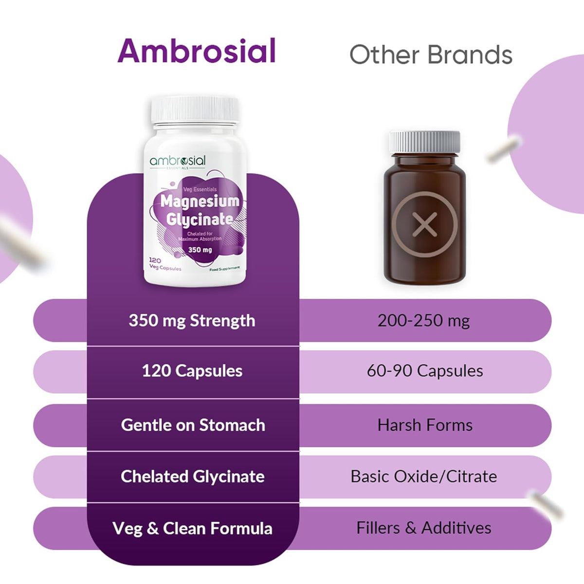 Comparison chart of Ambrosial Magnesium Glycinate supplement with other brands on a purple background.