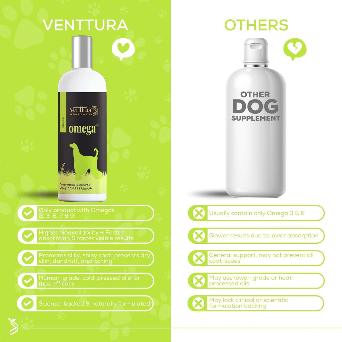 Venttura Omega+ Comprehensive Supplement of 2, 3, 6, 7 & 9 Omega Fatty Acid for Dogs | Healthy Skin, Glowing Coat and Boosting Health | for All Life Stages | Omega 2+3+6+7+9, Fish Oil | (250 ml Oil)