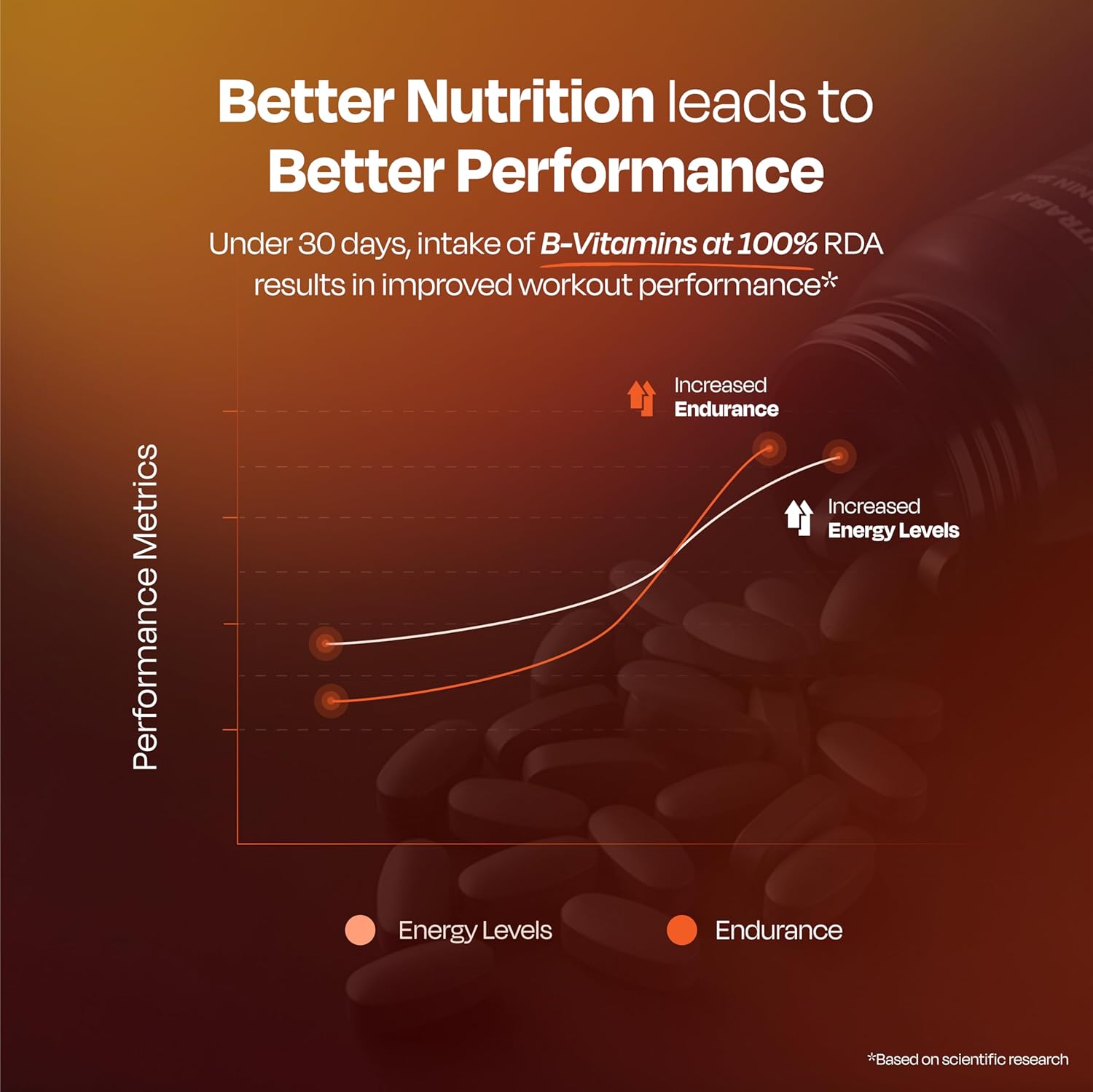 Graph showing improved performance metrics with B-Vitamins intake on a dark background