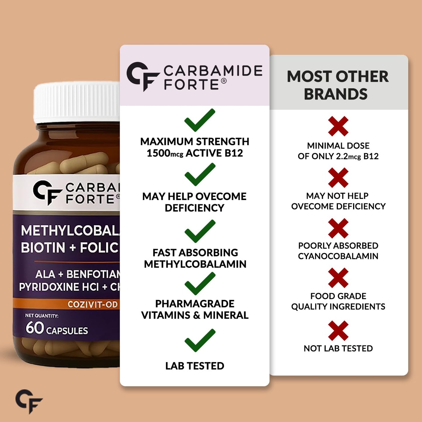 Carbamide Forte Vitamin B12 Supplement with added Biotin | B12 Supplement for Men&Women | Methylcobalamin 1500mcg with Biotin 5000mcg - 60 Capsules