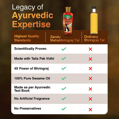 Zandu Mahabhringraj Tel (200ml): Original Hair Oil with 100% Pure Sesame Oil | 4X Power of Bhringraj | Scientifically Proven | 13 Potent Herbs | Hair Fall Control, No Parabens, Harmful Chemicals