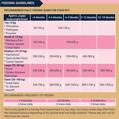 Bowlers Nutrimax Puppy Dry Dog Food | Chicken & Milk |1.2 kg | Smooth Digestion & Shiny Coat | Promote Healthy Growth | Strong Bones & Muscle Development