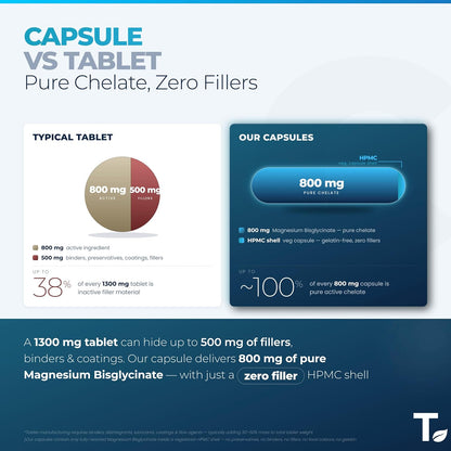Tealed Magnesium Bisglycinate 3200mg | Non-Buffered | Chelated | Lab-Tested | Eurofins | 320mg Elemental Magnesium | No Fillers & Preservatives | Supports Muscle Relaxation & Sleep Quality | 60 Veg Caps