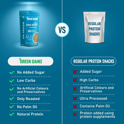 Green Gainz Roasted Edamame Salt n Pepper Flavour 100gm | Healthy Namkeen Snacks | Vegan | High Protein Snack | Weight Loss Friendly | No Palm Oil | Roasted, Not Fried