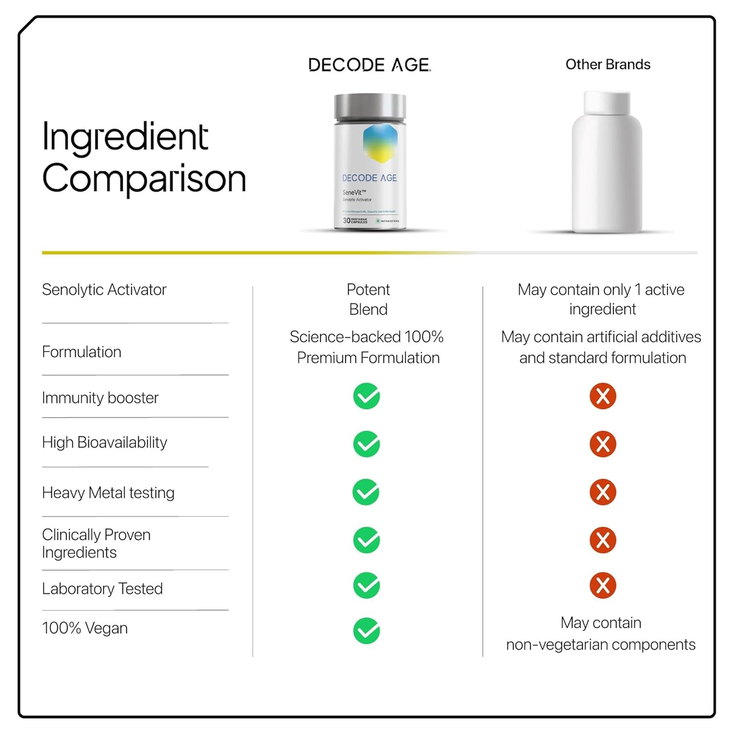 Ingredient comparison chart between Decode Age and other brands, highlighting features of Decode Age.