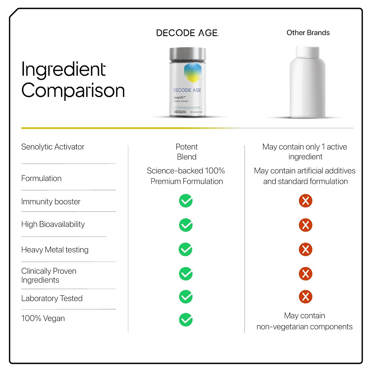 Ingredient comparison chart between Decode Age and other brands, highlighting features of Decode Age.