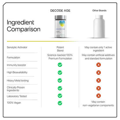 Ingredient comparison chart between Decode Age and other brands, highlighting features of Decode Age.
