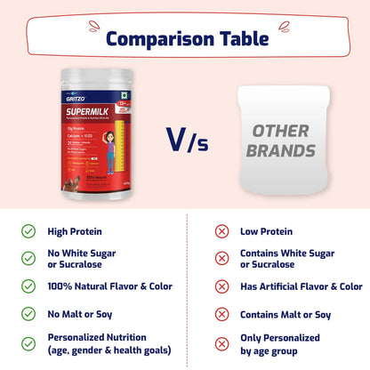 Gritzo SuperMilk Height+ (13+y Girls), 13g Protein Powder (Double Chocolate, 400g) | Zero Refined Sugar, 21 Vitamins & Minerals