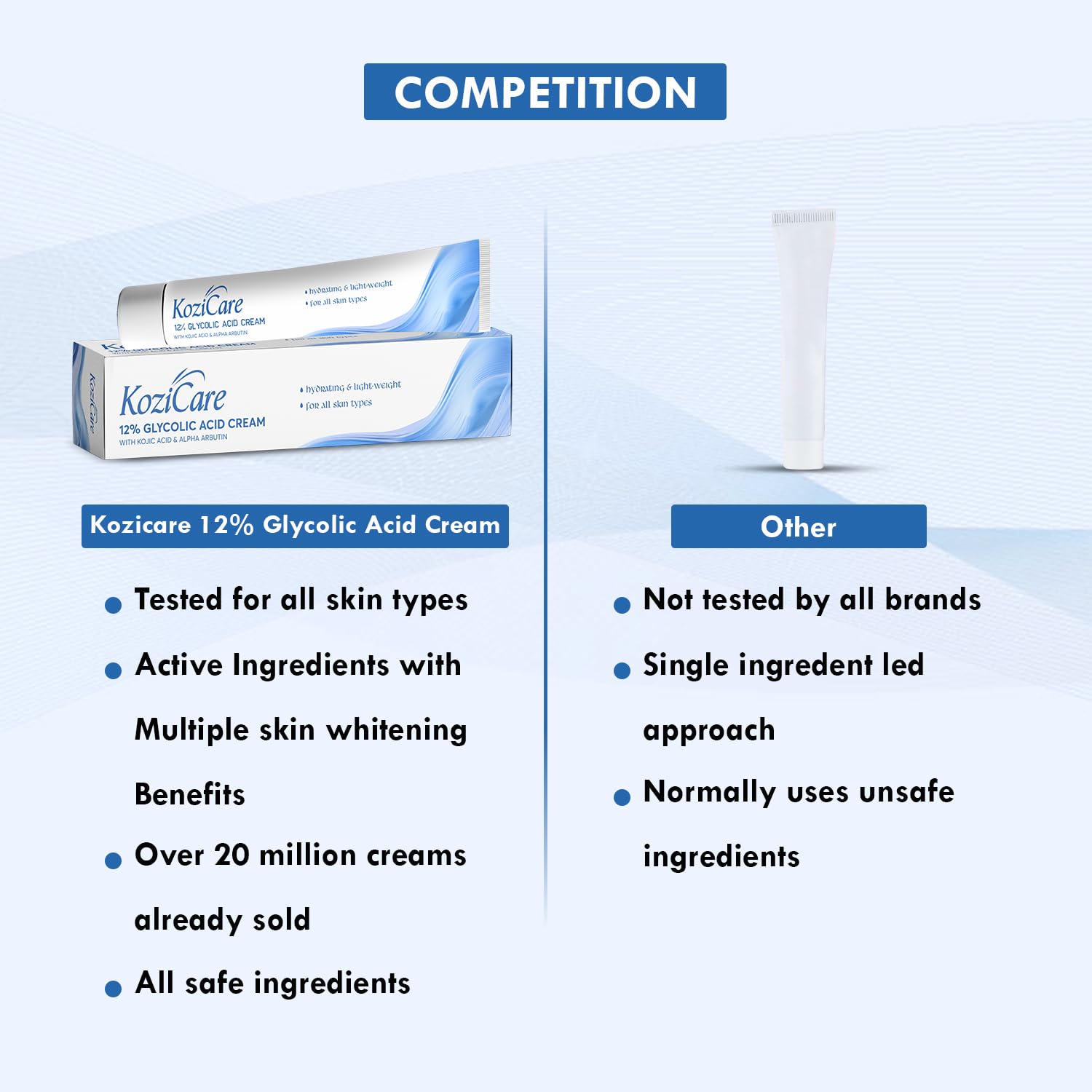 Comparison chart of Kozicare 12% Glycolic Acid Cream with 'Other' cream on a light blue background.