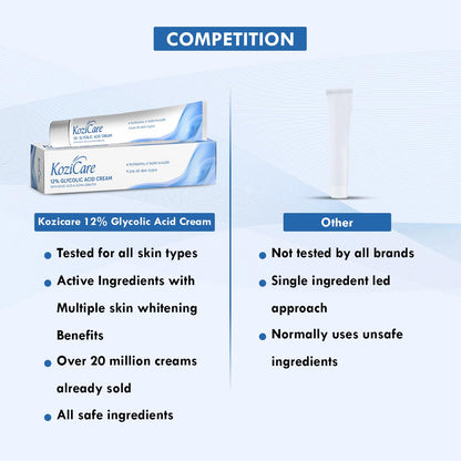 Comparison chart of Kozicare 12% Glycolic Acid Cream with 'Other' cream on a light blue background.
