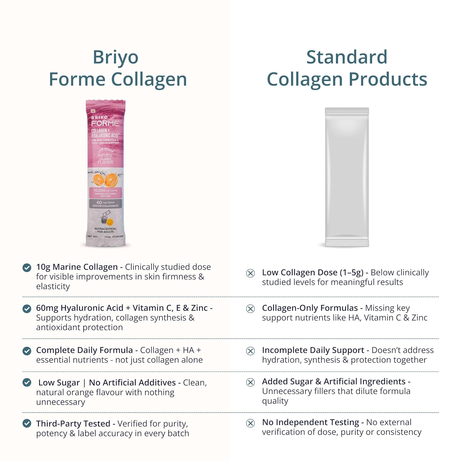 Comparison chart between Briyo Forme Collagen and standard collagen products on a white background.