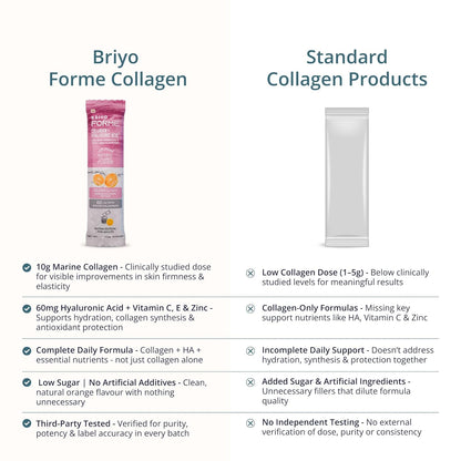 Comparison chart between Briyo Forme Collagen and standard collagen products on a white background.