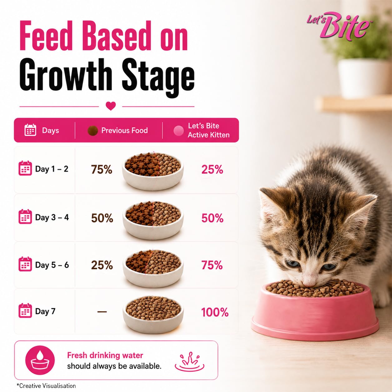 Let's Bite Active Kitten Dry Cat Food, 400 gm Pack