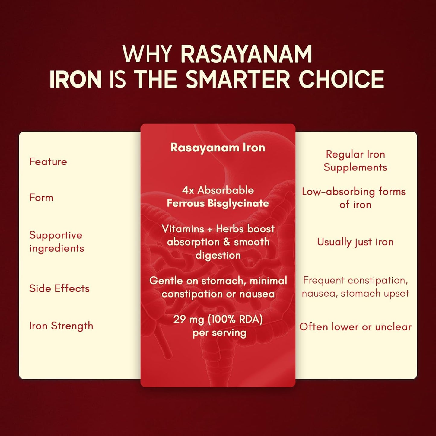 Comparison chart of Rasayanam Iron with regular iron supplements on a red background